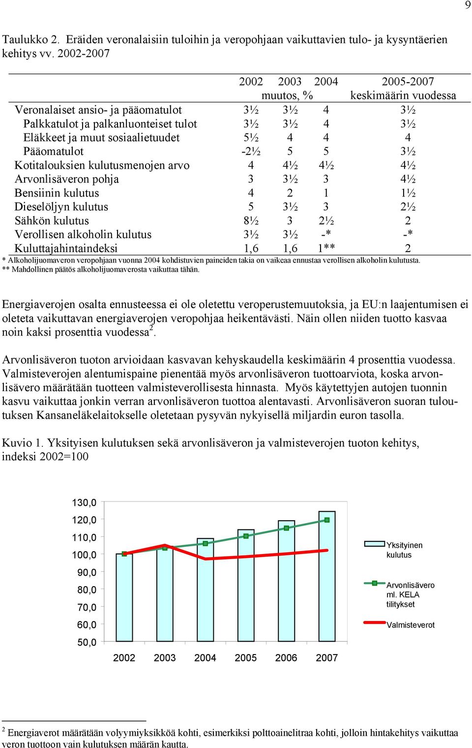 4 4 Pääomatulot -2½ 5 5 3½ Kotitalouksien kulutusmenojen arvo 4 4½ 4½ 4½ Arvonlisäveron pohja 3 3½ 3 4½ Bensiinin kulutus 4 2 1 1½ Dieselöljyn kulutus 5 3½ 3 2½ Sähkön kulutus 8½ 3 2½ 2 Verollisen