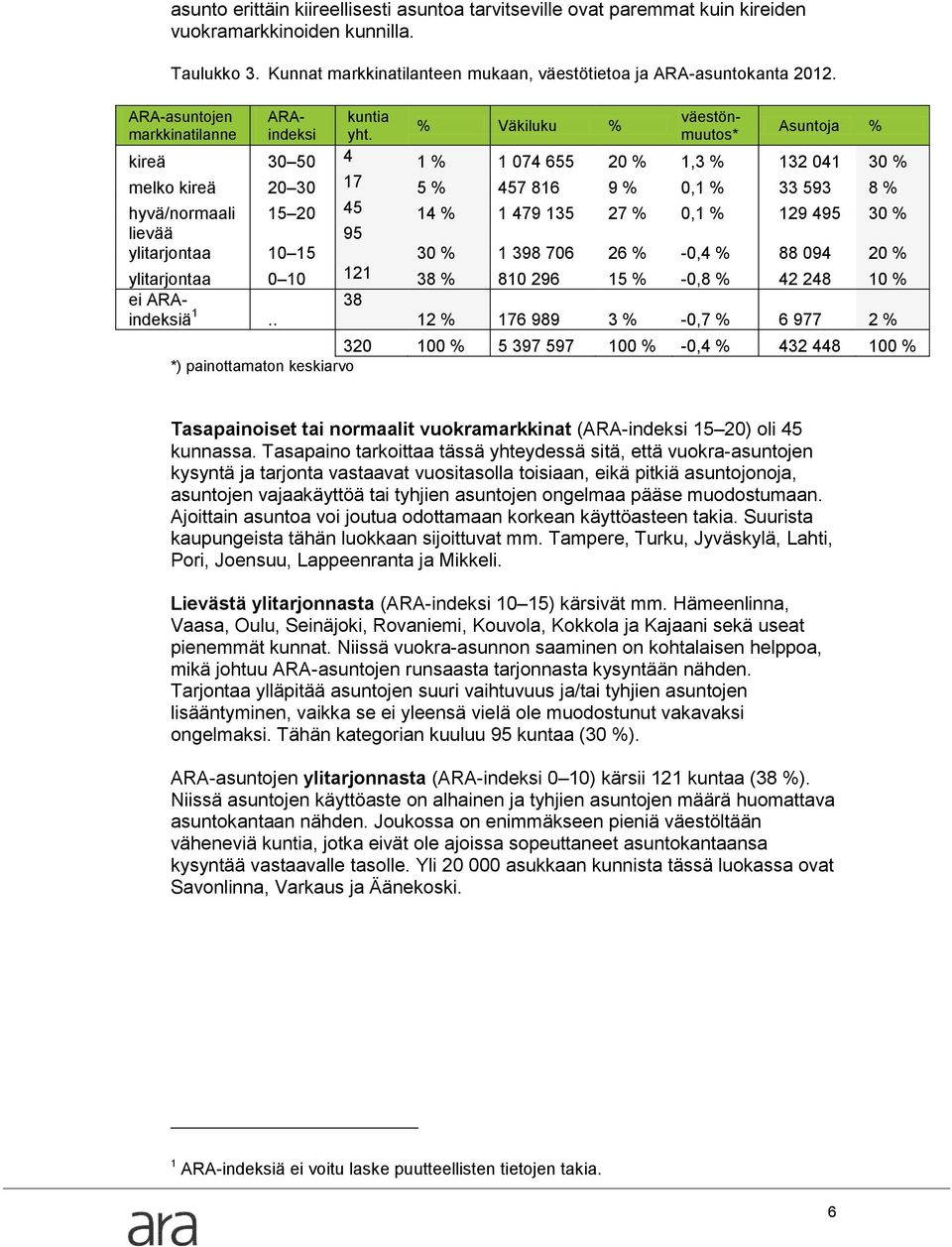 % Väkiluku % ARAindeksi väestönmuutos* Asuntoja % kireä 30 50 4 1 % 1 074 655 20 % 1,3 % 132 041 30 % melko kireä 20 30 17 5 % 457 816 9 % 0,1 % 33 593 8 % hyvä/normaali 15 20 45 14 % 1 479 135 27 %