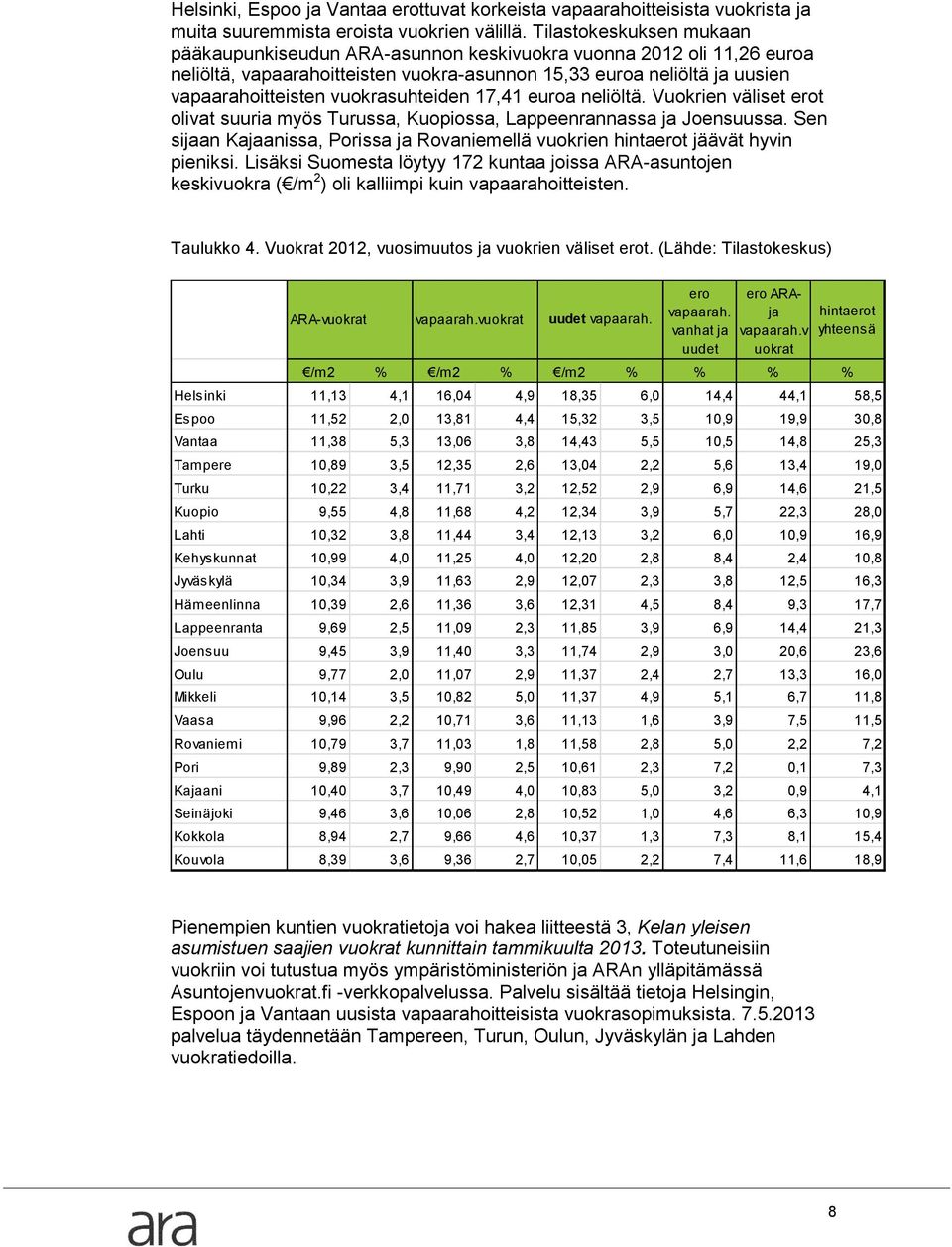 vuokrasuhteiden 17,41 euroa neliöltä. Vuokrien väliset erot olivat suuria myös Turussa, Kuopiossa, Lappeenrannassa ja Joensuussa.