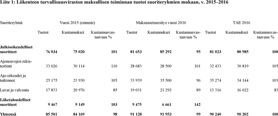 Kustannukset Kustannusvastaavuus % Julkisoikeudelliset suoritteet 76 034 75 020 101 81 653 85 292 95 81 023 80 985 100 Ajoneuvojen rekisteröinti 33 026 30 114 110 28 683 28 500 101 32