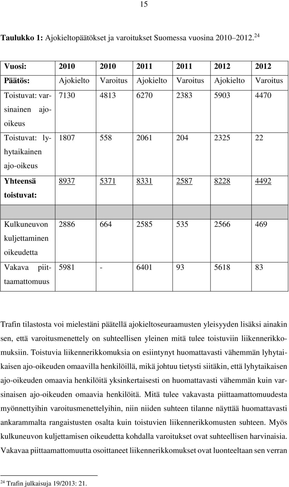 558 2061 204 2325 22 ajo-oikeus Yhteensä toistuvat: 8937 5371 8331 2587 8228 4492 Kulkuneuvon kuljettaminen oikeudetta Vakava piittaamattomuus 2886 664 2585 535 2566 469 5981-6401 93 5618 83 Trafin