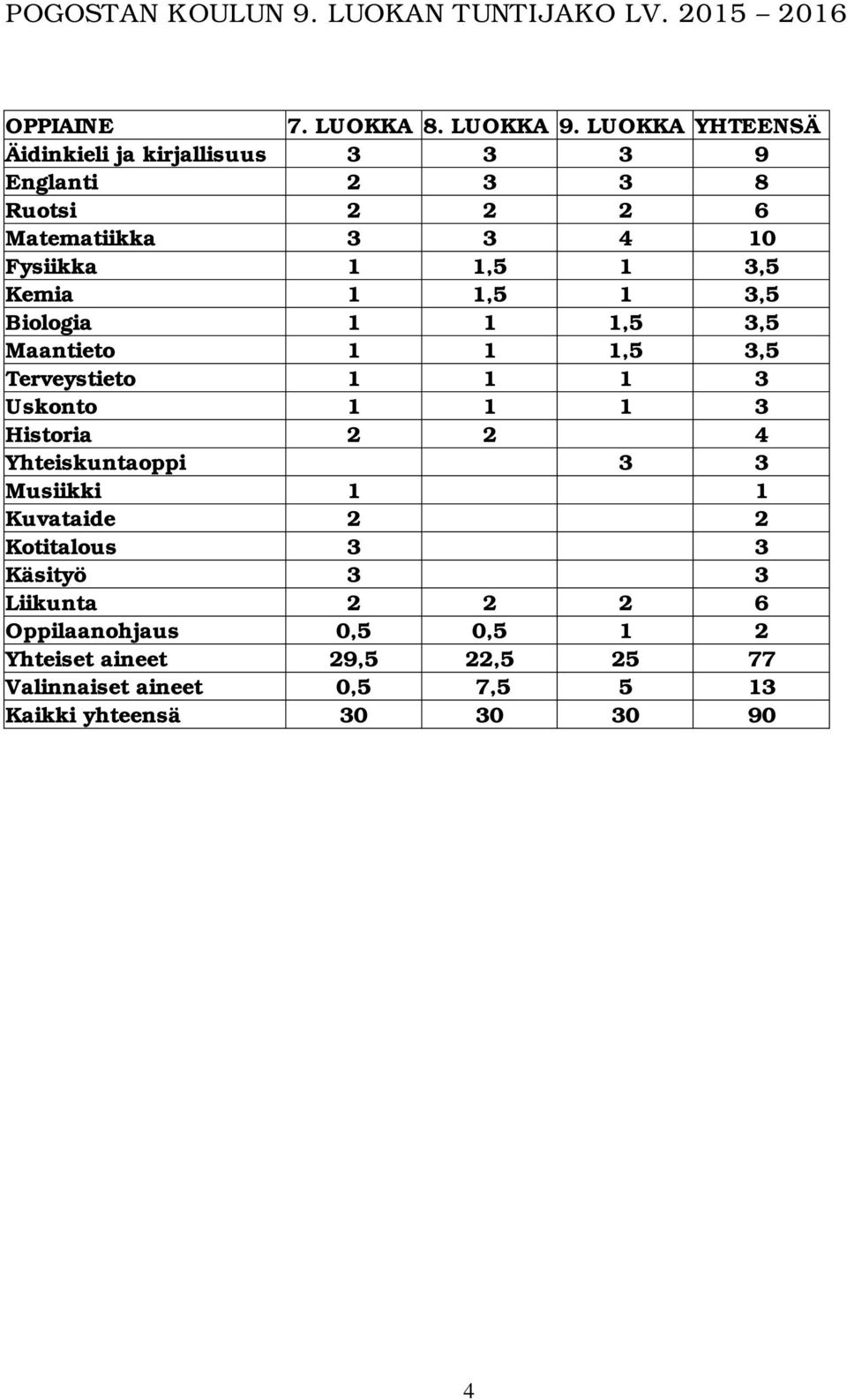 1 1,5 1 3,5 Biologia 1 1 1,5 3,5 Maantieto 1 1 1,5 3,5 Terveystieto 1 1 1 3 Uskonto 1 1 1 3 Historia 2 2 4 Yhteiskuntaoppi 3 3