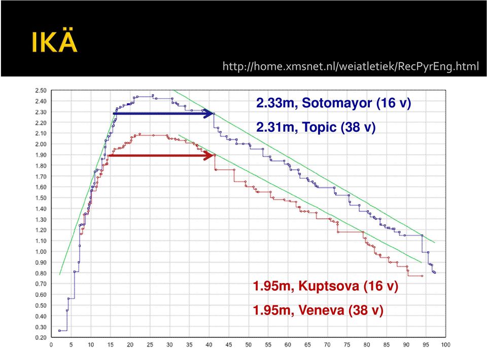 33m, Sotomayor (16 v) 2.