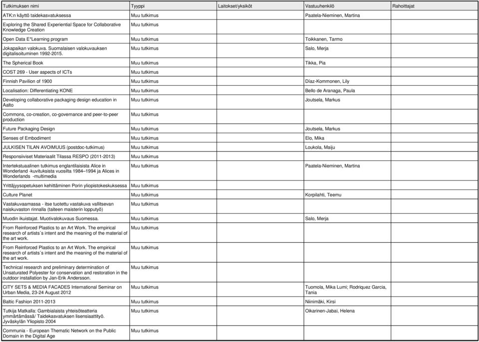Salo, Merja The Spherical Book Tikka, Pia COST 269 - User aspects of ICTs Finnish Pavilion of 1900 Díaz-Kommonen, Lily Localisation: Differentiating KONE Bello de Aranaga, Paula Developing