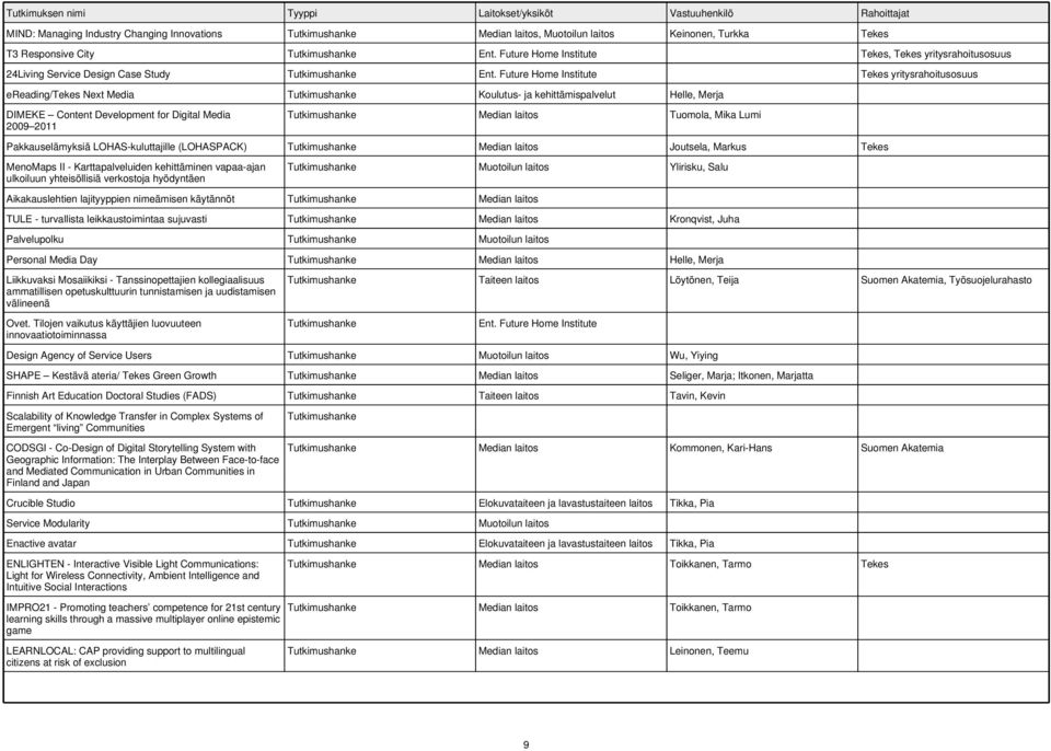 Future Home Institute Tekes yritysrahoitusosuus ereading/tekes Next Media Tutkimushanke Koulutus- ja kehittämispalvelut Helle, Merja DIMEKE Content Development for Digital Media 2009 2011