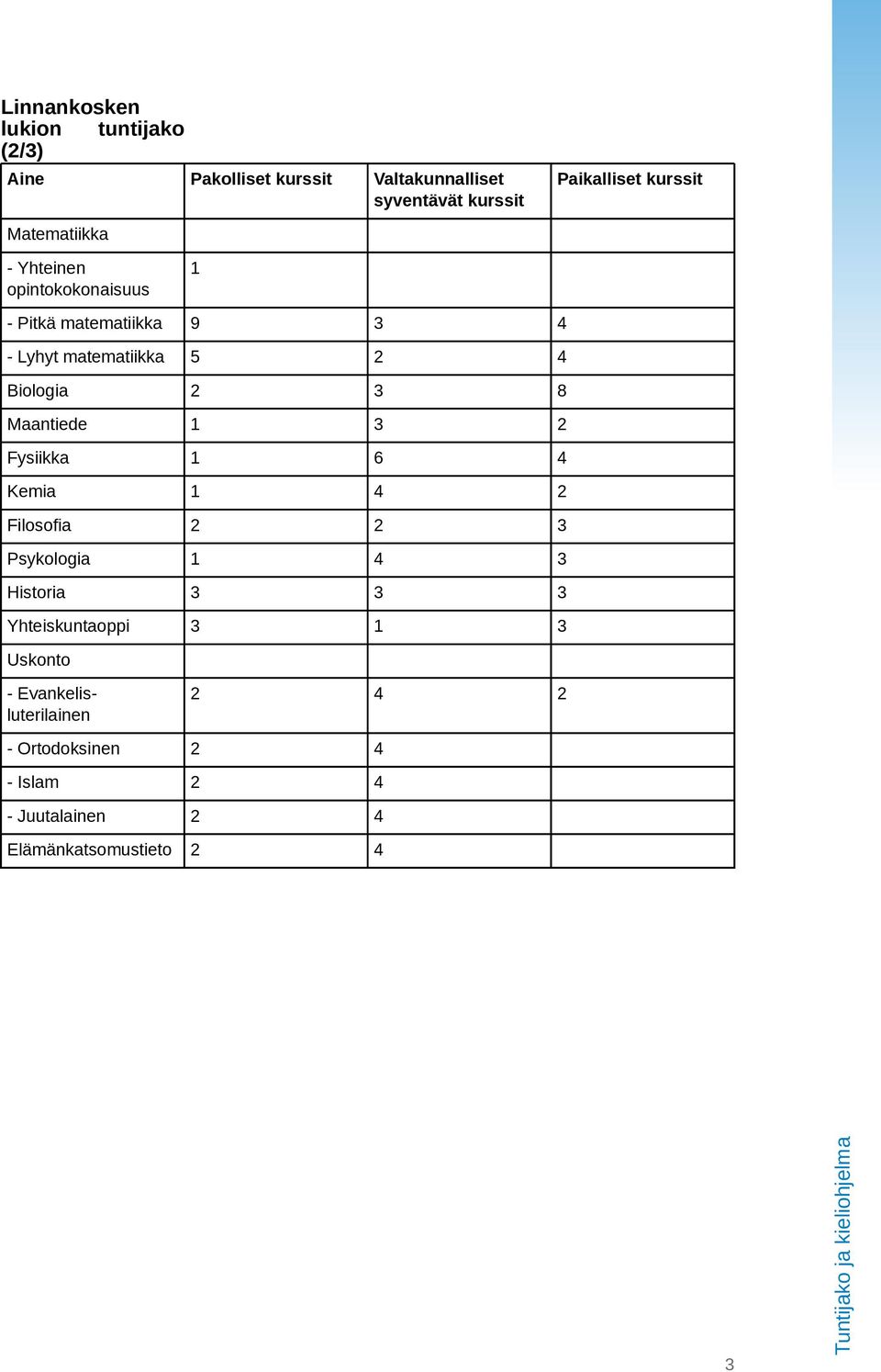 Maantiede 1 3 2 Fysiikka 1 6 4 Kemia 1 4 2 Filosofia 2 2 3 Psykologia 1 4 3 Historia 3 3 3 Yhteiskuntaoppi 3 1 3