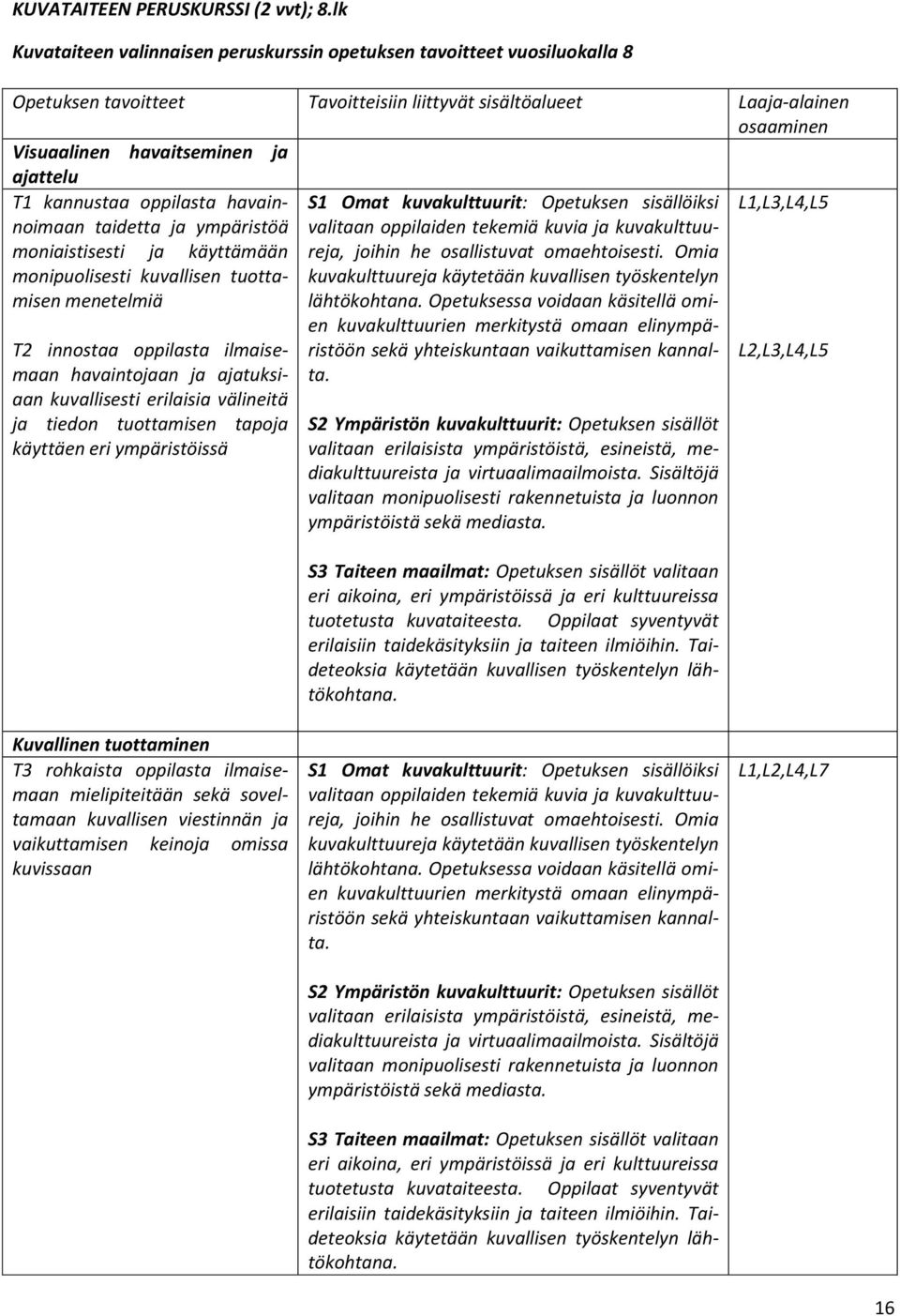 T1 kannustaa oppilasta havainnoimaan taidetta ja ympäristöä moniaistisesti ja käyttämään monipuolisesti kuvallisen tuottamisen menetelmiä T2 innostaa oppilasta ilmaisemaan havaintojaan ja ajatuksiaan