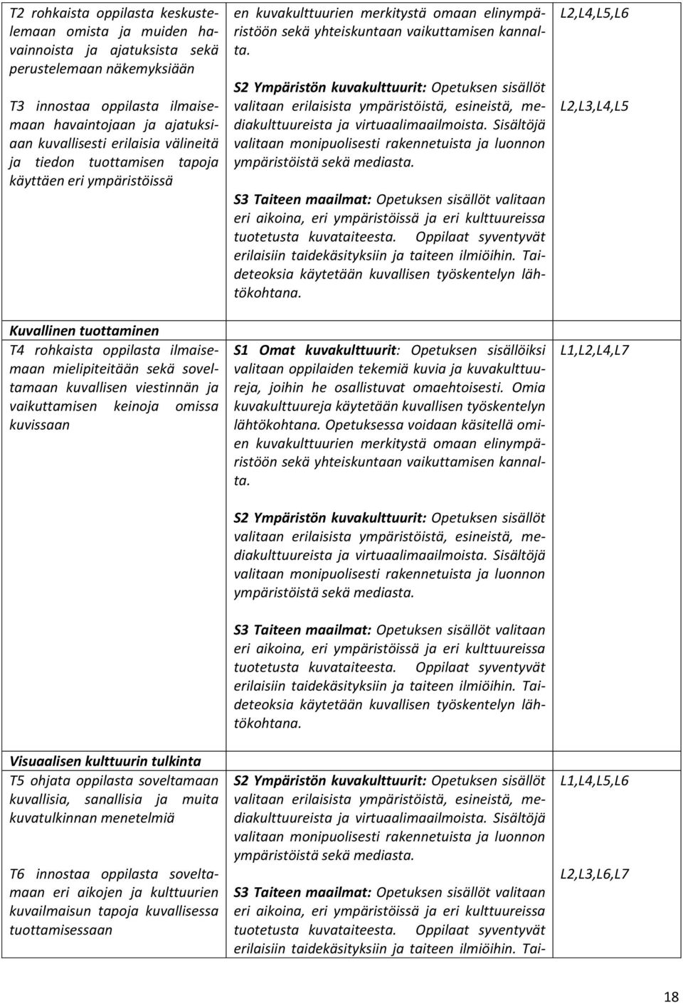 keinoja omissa kuvissaan Visuaalisen kulttuurin tulkinta T5 ohjata oppilasta soveltamaan kuvallisia, sanallisia ja muita kuvatulkinnan menetelmiä T6 innostaa oppilasta soveltamaan eri aikojen ja