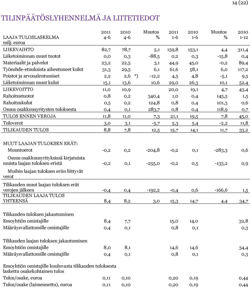 23,2 22,5 3,1 44,9 45,0-0,2 89,4 Työsuhde-etuuksista aiheutuneet kulut 31,3 29,5 6,1 61,6 58,1 6,0 117,2 Poistot ja arvonalentumiset 2,2 2,6 *) -12,2 4,5 4,8-5,1 9,5 Liiketoiminnan muut kulut 15,1