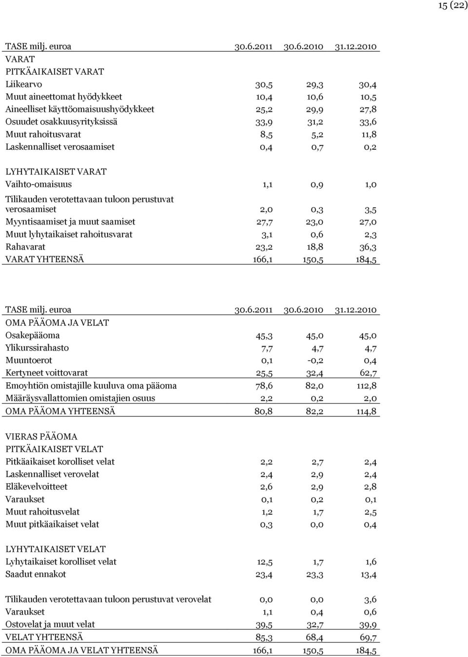 rahoitusvarat 8,5 5,2 11,8 Laskennalliset verosaamiset 0,4 0,7 0,2 LYHYTAIKAISET VARAT Vaihto-omaisuus 1,1 0,9 1,0 Tilikauden verotettavaan tuloon perustuvat verosaamiset 2,0 0,3 3,5 Myyntisaamiset