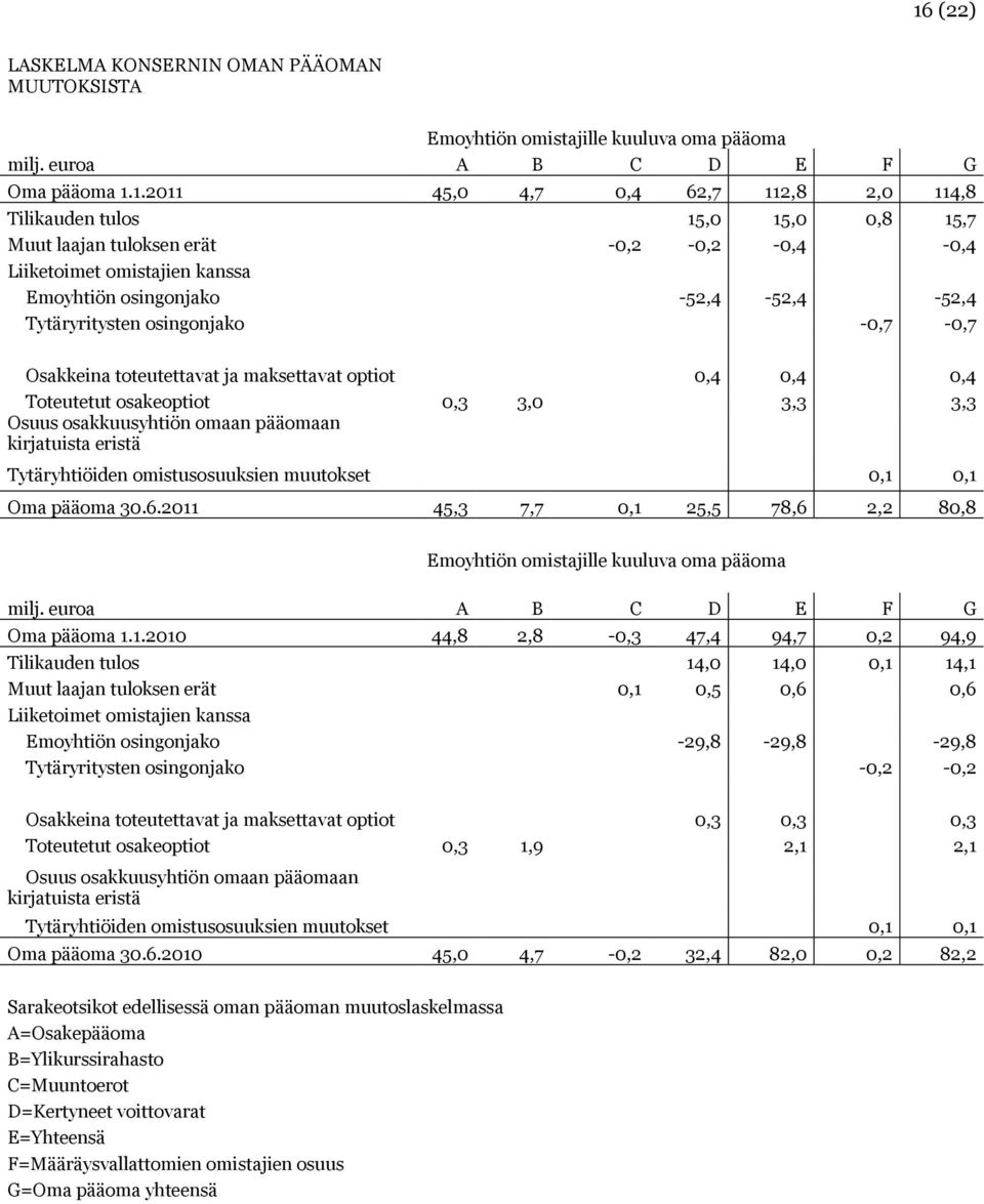 optiot 0,4 0,4 0,4 Toteutetut osakeoptiot 0,3 3,0 3,3 3,3 Osuus osakkuusyhtiön omaan pääomaan kirjatuista eristä Tytäryhtiöiden omistusosuuksien muutokset 0,1 0,1 Oma pääoma 30.6.