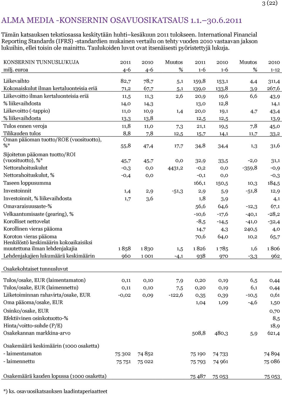 Taulukoiden luvut ovat itsenäisesti pyöristettyjä lukuja. KONSERNIN TUNNUSLUKUJA 2011 2010 Muutos 2011 2010 Muutos 2010 milj.