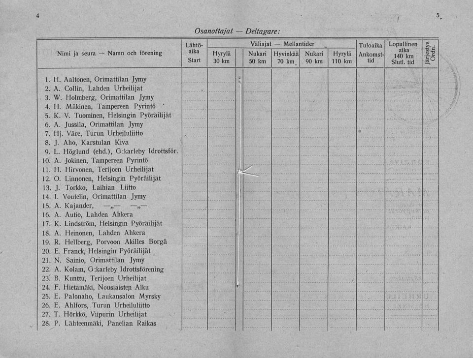 Tuominen, Helsingin Pyöräilijät 6. A. Jussila, Orimattilan Jymy 7. Hj. Väre, Turun Urheiluliitto 8. J. Aho, Karstulan Kiva 9. L. Höglund (ehd.), G:karleby Idrottsför. 10. A. Jokinen, Tampereen Pyrintö 11.