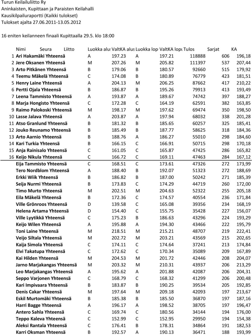 21 118888 606 196,18 2 Jere Oksanen Yhteensä M 207.26 M 205.82 111397 537 207,44 3 Arto Pitkänen Yhteensä B 179.06 B 180.57 92660 515 179,92 4 Teemu Mäkelä Yhteensä C 174.08 B 180.