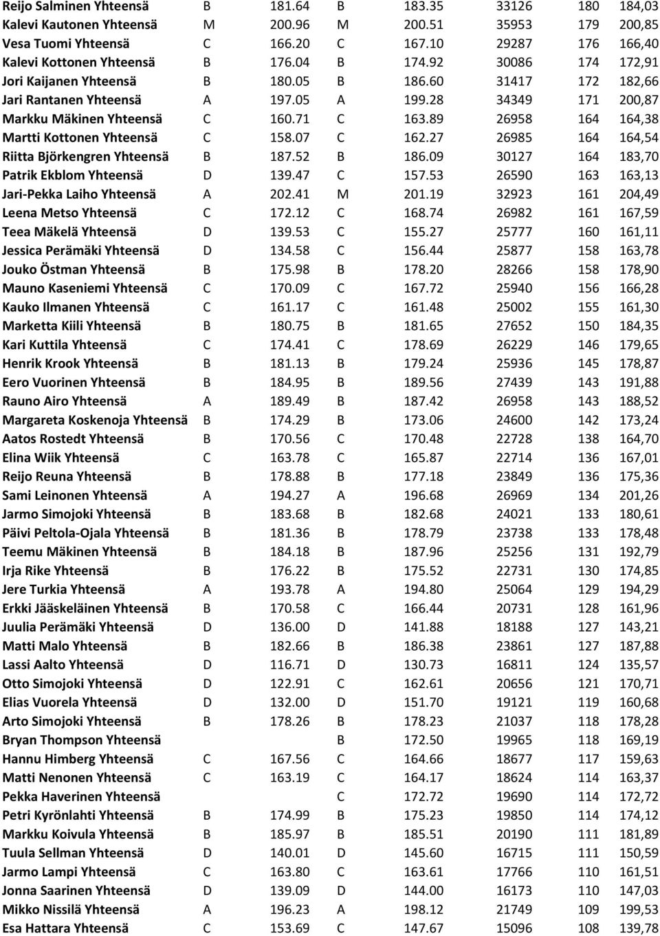 28 34349 171 200,87 Markku Mäkinen Yhteensä C 160.71 C 163.89 26958 164 164,38 Martti Kottonen Yhteensä C 158.07 C 162.27 26985 164 164,54 Riitta Björkengren Yhteensä B 187.52 B 186.