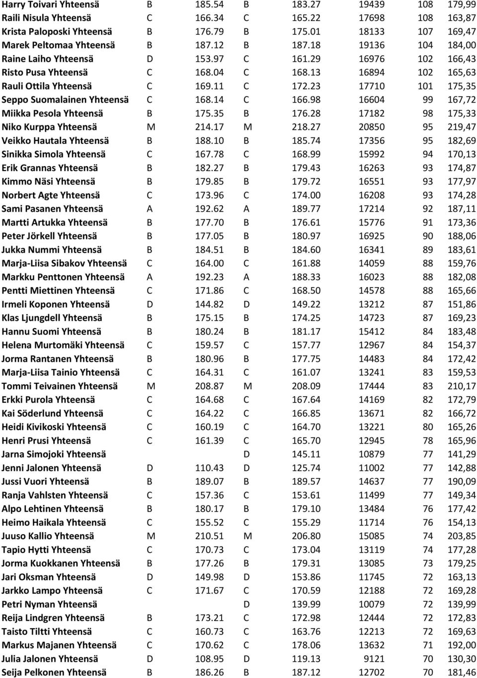 13 16894 102 165,63 Rauli Ottila Yhteensä C 169.11 C 172.23 17710 101 175,35 Seppo Suomalainen Yhteensä C 168.14 C 166.98 16604 99 167,72 Miikka Pesola Yhteensä B 175.35 B 176.
