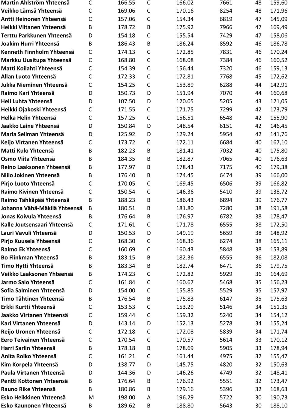 24 8592 46 186,78 Kenneth Finnholm Yhteensä C 174.13 C 172.85 7831 46 170,24 Markku Uusitupa Yhteensä C 168.80 C 168.08 7384 46 160,52 Matti Koilahti Yhteensä C 154.39 C 156.