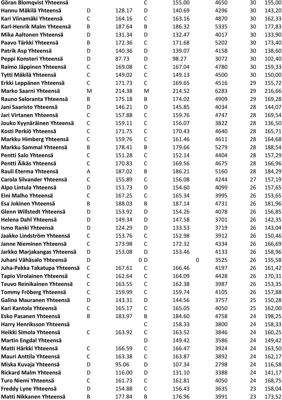 07 4158 30 138,60 Peppi Konsteri Yhteensä D 87.73 D 98.27 3072 30 102,40 Raimo Jäppinen Yhteensä C 169.08 C 167.04 4780 30 159,33 Tytti Mäkilä Yhteensä C 149.02 C 149.