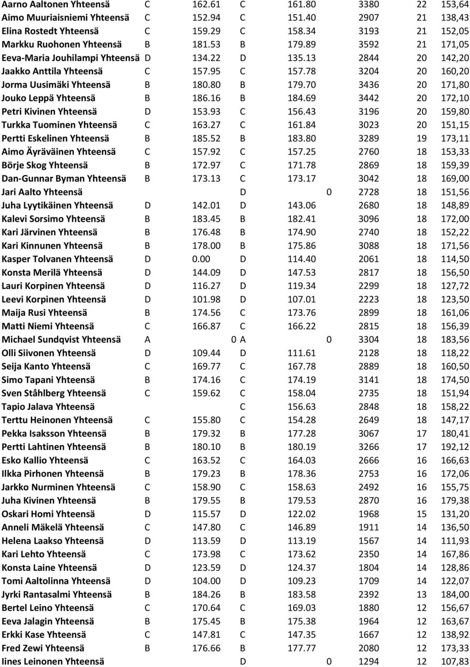 78 3204 20 160,20 Jorma Uusimäki Yhteensä B 180.80 B 179.70 3436 20 171,80 Jouko Leppä Yhteensä B 186.16 B 184.69 3442 20 172,10 Petri Kivinen Yhteensä D 153.93 C 156.