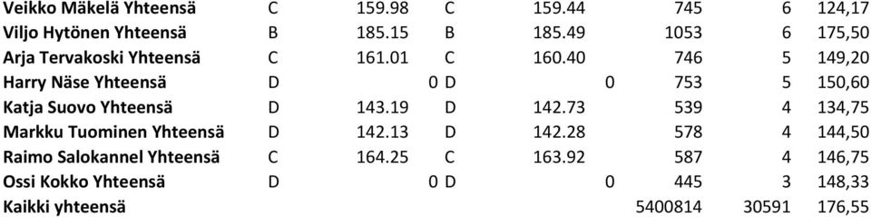 40 746 5 149,20 Harry Näse Yhteensä D 0 D 0 753 5 150,60 Katja Suovo Yhteensä D 143.19 D 142.