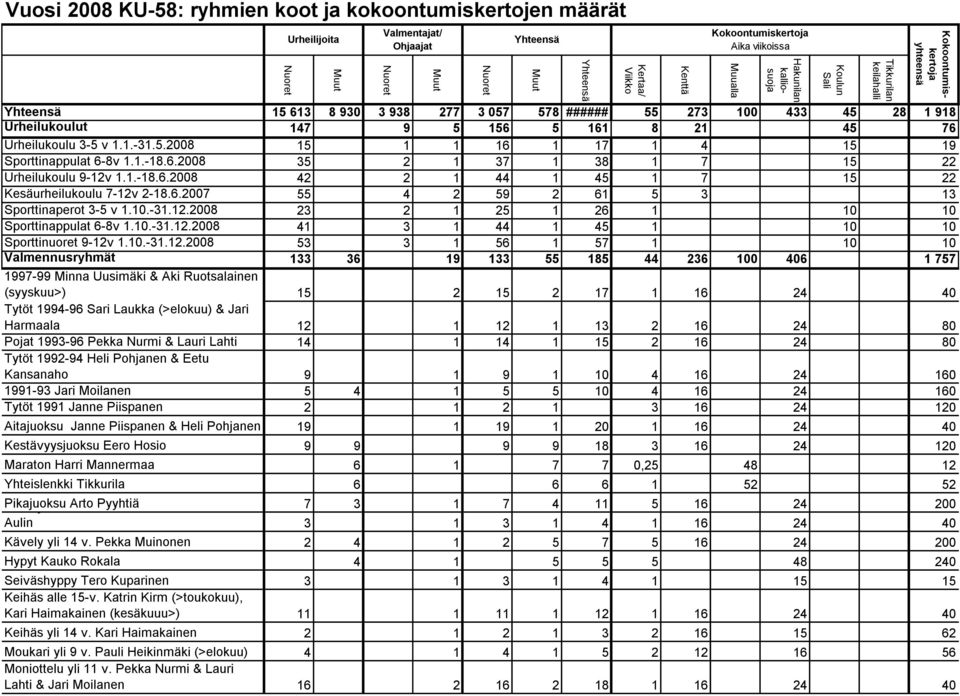 9 5 156 5 161 8 21 45 76 Urheilukoulu 3-5 v 1.1.-31.5.2008 15 1 1 16 1 17 1 4 15 19 Sporttinappulat 6-8v 1.1.-18.6.2008 35 2 1 37 1 38 1 7 15 22 Urheilukoulu 9-12v 1.1.-18.6.2008 42 2 1 44 1 45 1 7 15 22 Kesäurheilukoulu 7-12v 2-18.