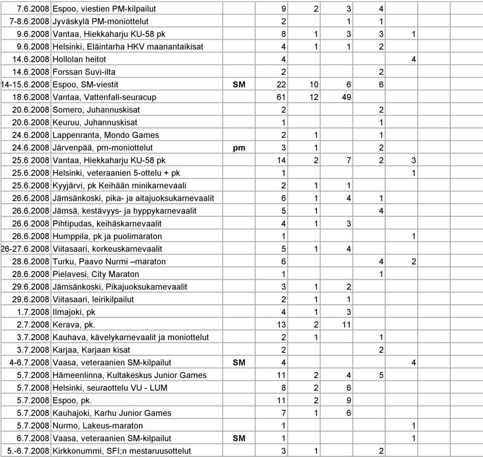 6.2008 Järvenpää, pm-moniottelut pm 3 1 2 25.6 2008 Vantaa, Hiekkaharju KU-58 pk 14 2 7 2 3 25.6.2008 Helsinki, veteraanien 5-ottelu + pk 1 1 25.6.2008 Kyyjärvi, pk Keihään minikarnevaali 2 1 1 26.6.2008 Jämsänkoski, pika- ja aitajuoksukarnevaalit 6 1 4 1 26.