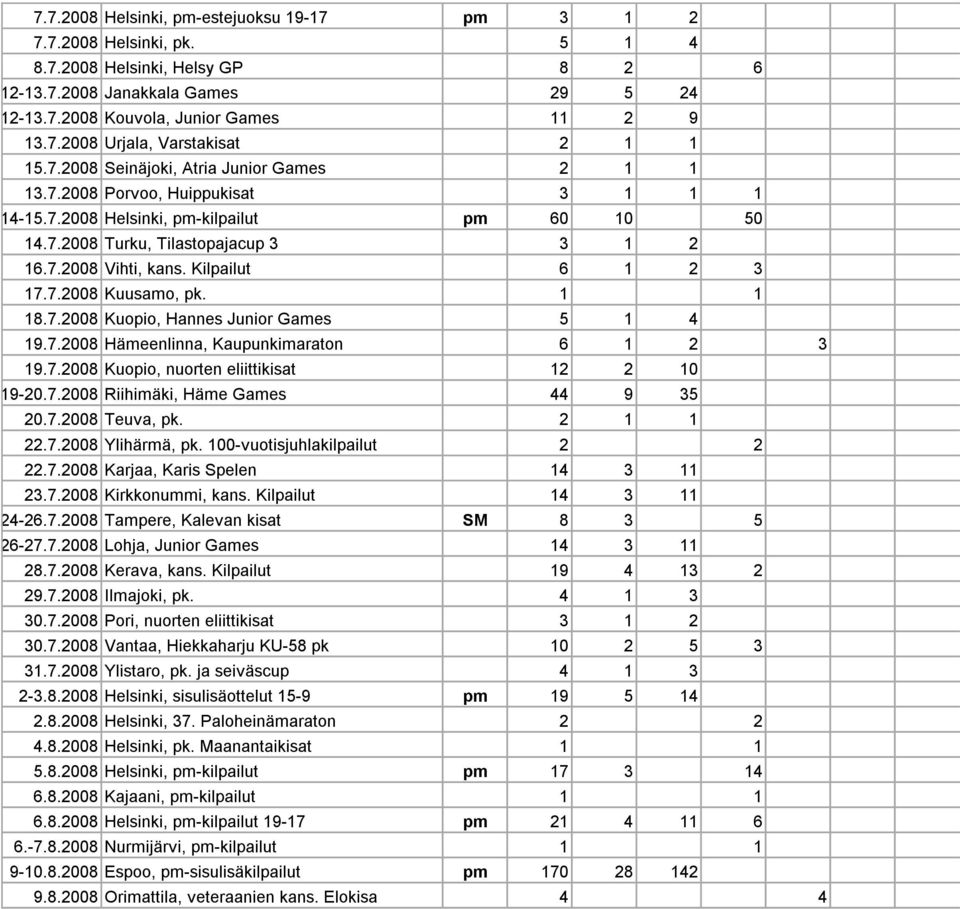 Kilpailut 6 1 2 3 17.7.2008 Kuusamo, pk. 1 1 18.7.2008 Kuopio, Hannes Junior Games 5 1 4 19.7.2008 Hämeenlinna, Kaupunkimaraton 6 1 2 3 19.7.2008 Kuopio, nuorten eliittikisat 12 2 10 19-20.7.2008 Riihimäki, Häme Games 44 9 35 20.