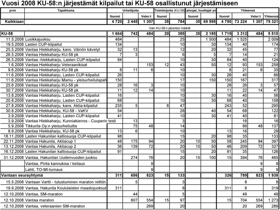 719 3 312 484 5 515 11.5.2008 Lusikkajuoksu 484 25 1 500 484 1 525 2 009 19.5.2008 Lasten CUP-kilpailut 134 10 30 134 40 174 25.5.2008 Vantaa Hiekkaharju, kans. Väinön kävelyt 32 13 12 20 32 45 77 26.