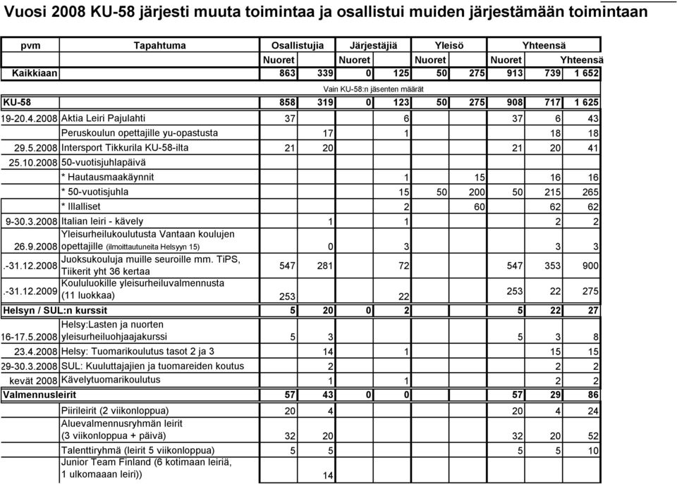 2008 50-vuotisjuhlapäivä Osallistujia Järjestäjiä Yleisö Yhteensä Vain KU-58:n jäsenten määrät * Hautausmaakäynnit 1 15 16 16 * 50-vuotisjuhla 15 50 200 50 215 265 * Illalliset 2 60 62 62 9-30