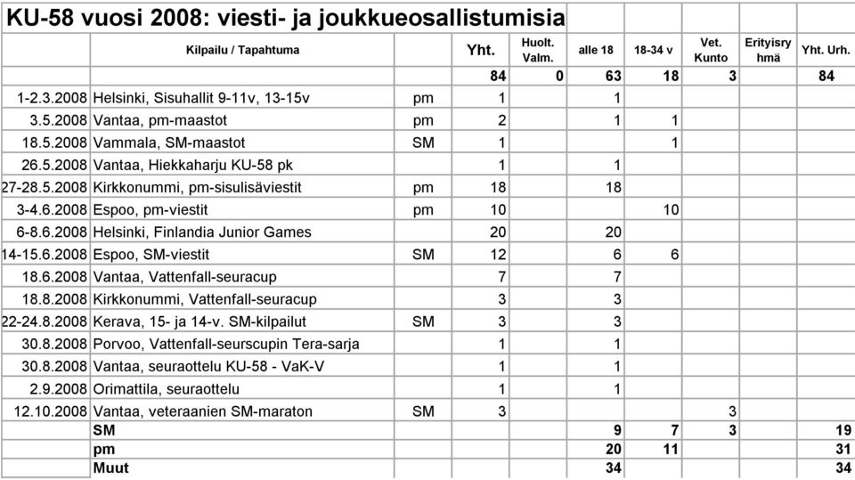 6.2008 Helsinki, Finlandia Junior Games 20 20 14-15.6.2008 Espoo, SM-viestit SM 12 6 6 18.6.2008 Vantaa, Vattenfall-seuracup 7 7 18.8.2008 Kirkkonummi, Vattenfall-seuracup 3 3 22-24.8.2008 Kerava, 15- ja 14-v.