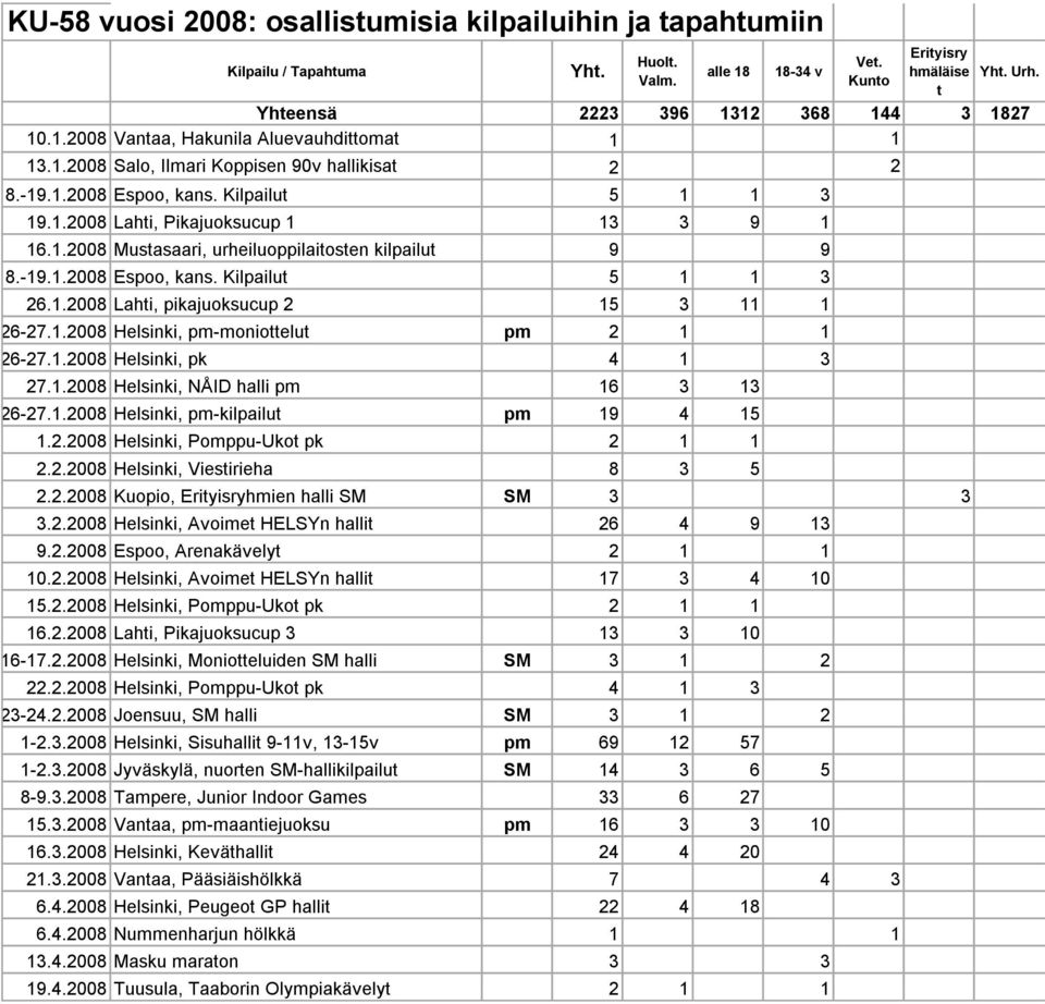 -19.1.2008 Espoo, kans. Kilpailut 5 1 1 3 26.1.2008 Lahti, pikajuoksucup 2 15 3 11 1 26-27.1.2008 Helsinki, pm-moniottelut pm 2 1 1 26-27.1.2008 Helsinki, pk 4 1 3 27.1.2008 Helsinki, NÅID halli pm 16 3 13 26-27.