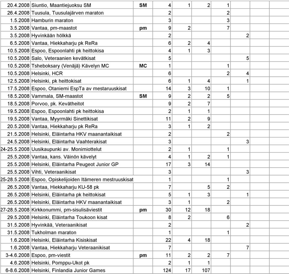 5.2008 Espoo, Otaniemi EspTa av mestaruuskisat 14 3 10 1 18.5.2008 Vammala, SM-maastot SM 9 2 2 5 18.5.2008 Porvoo, pk. Kevätheitot 9 2 7 19.5.2008 Espoo, Espoonlahti pk heittokisa 2 1 1 19.5.2008 Vantaa, Myyrmäki Sinettikisat 11 2 9 20.