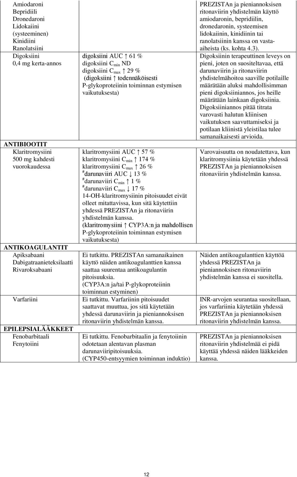 P-glykoproteiinin toiminnan estymisen vaikutuksesta) klaritromysiini AUC 57 % klaritromysiini C min 174 % klaritromysiini C max 26 % # darunaviiri AUC 13 % # darunaviiri C min 1 % # darunaviiri C max