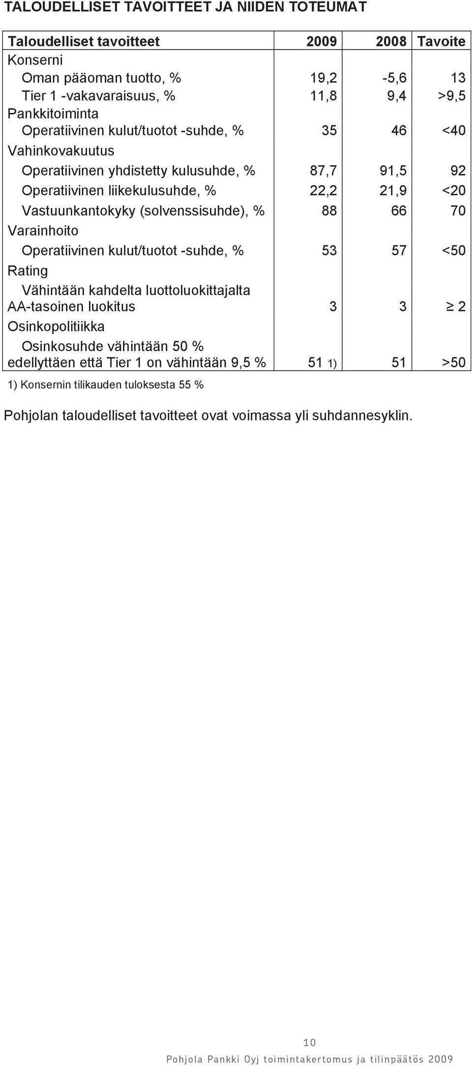 Vastuunkantokyky (solvenssisuhde), % 88 66 70 Varainhoito Operatiivinen kulut/tuotot -suhde, % 53 57 <50 Rating Vähintään kahdelta luottoluokittajalta AA-tasoinen luokitus 3 3 2