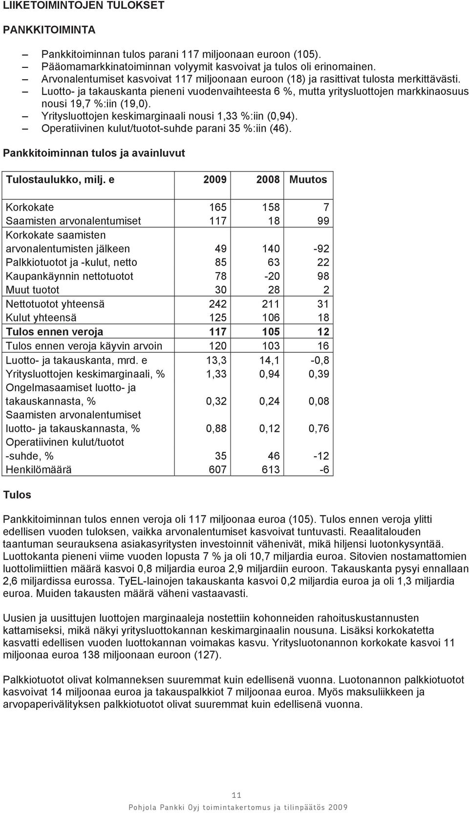 Luotto- ja takauskanta pieneni vuodenvaihteesta 6 %, mutta yritysluottojen markkinaosuus nousi 19,7 %:iin (19,0). Yritysluottojen keskimarginaali nousi 1,33 %:iin (0,94).