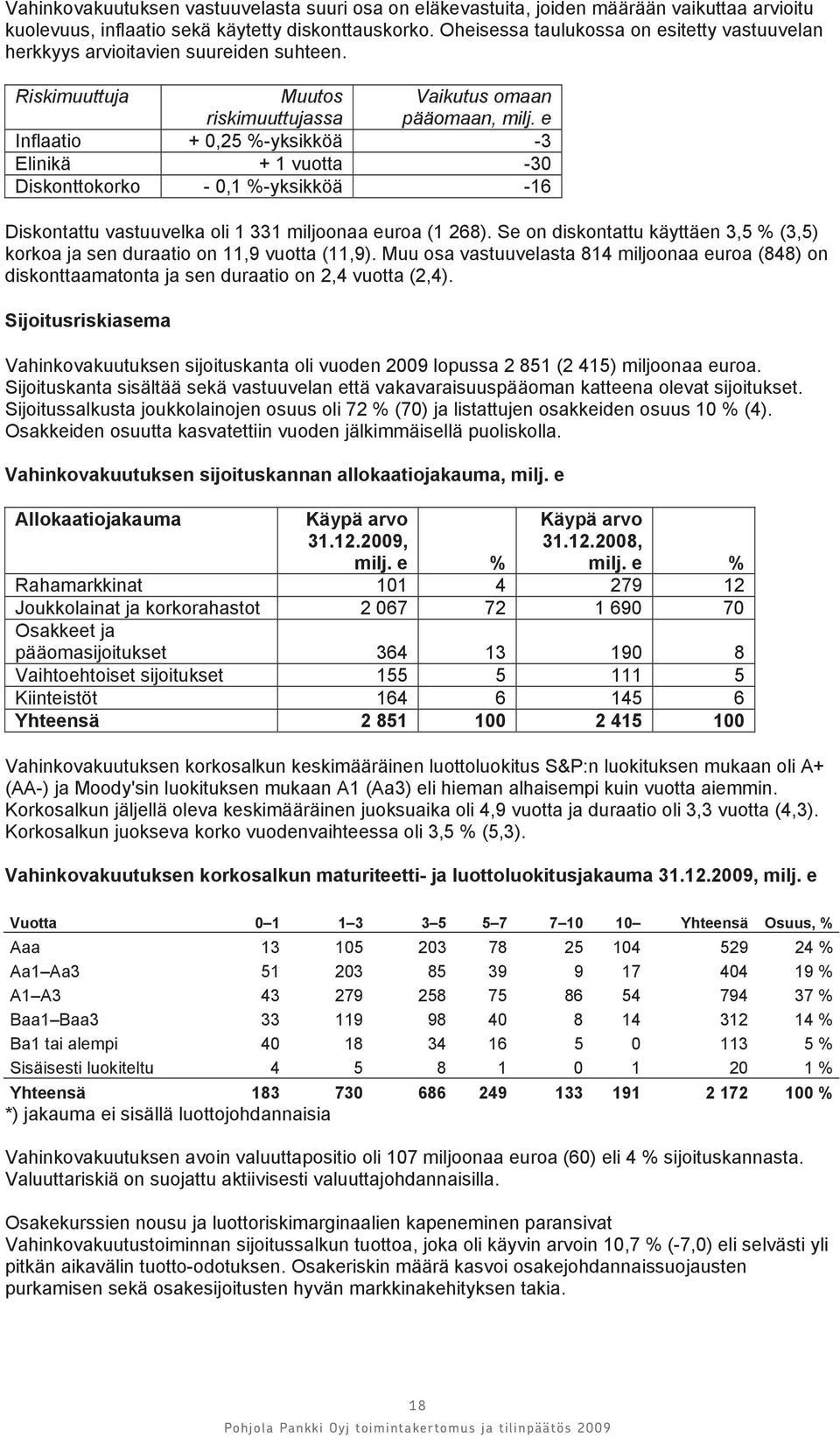 e Inflaatio + 0,25 %-yksikköä -3 Elinikä + 1 vuotta -30 Diskonttokorko - 0,1 %-yksikköä -16 Diskontattu vastuuvelka oli 1 331 miljoonaa euroa (1 268).