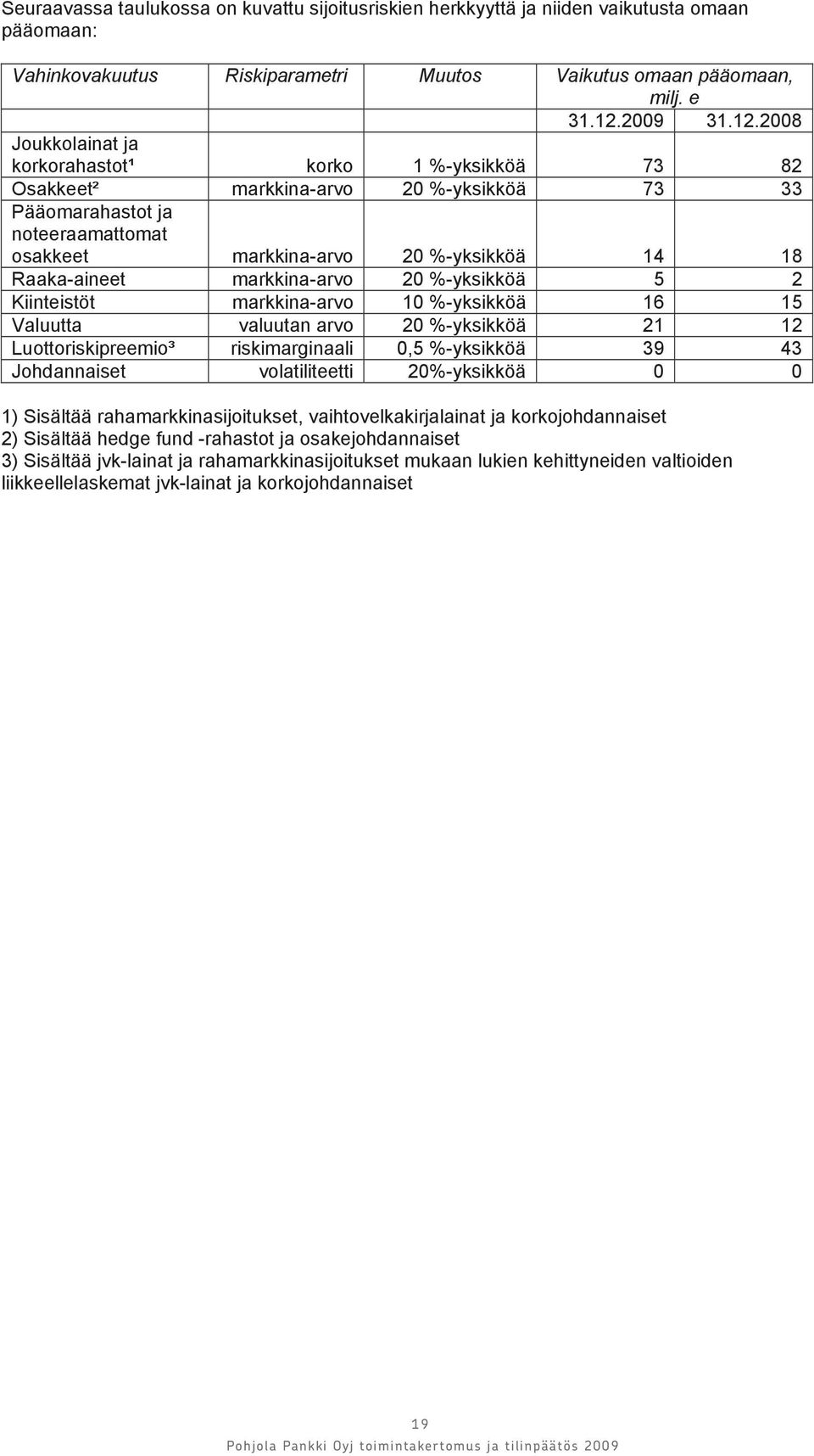 2008 Joukkolainat ja korkorahastot¹ korko 1 %-yksikköä 73 82 Osakkeet² markkina-arvo 20 %-yksikköä 73 33 Pääomarahastot ja noteeraamattomat osakkeet markkina-arvo 20 %-yksikköä 14 18 Raaka-aineet