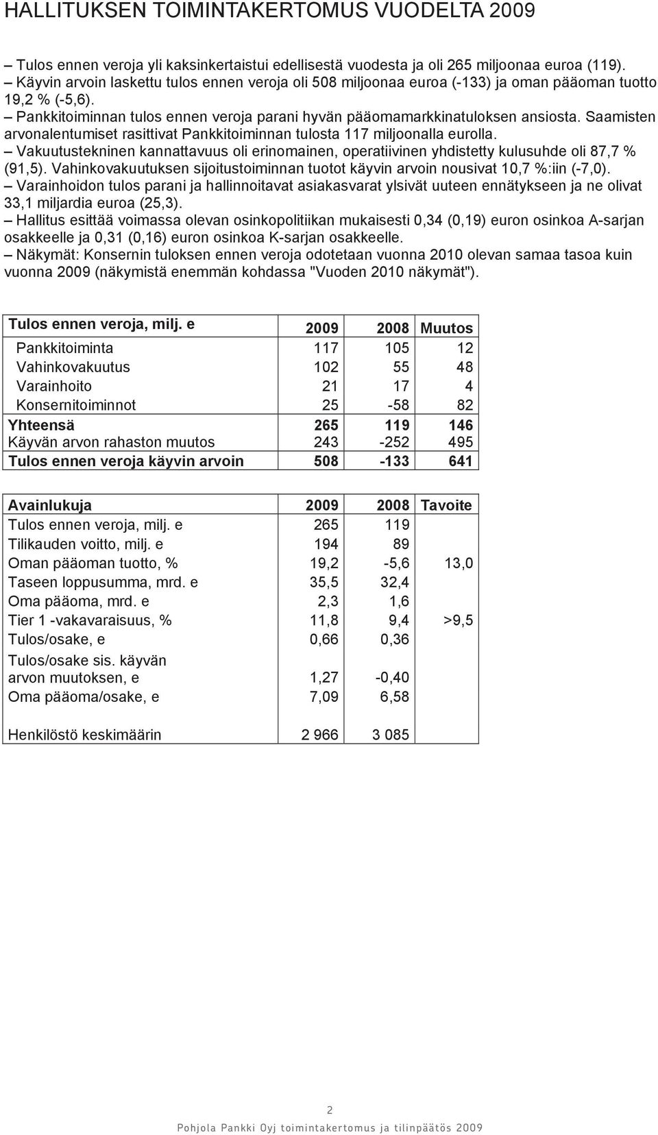 Saamisten arvonalentumiset rasittivat Pankkitoiminnan tulosta 117 miljoonalla eurolla. Vakuutustekninen kannattavuus oli erinomainen, operatiivinen yhdistetty kulusuhde oli 87,7 % (91,5).