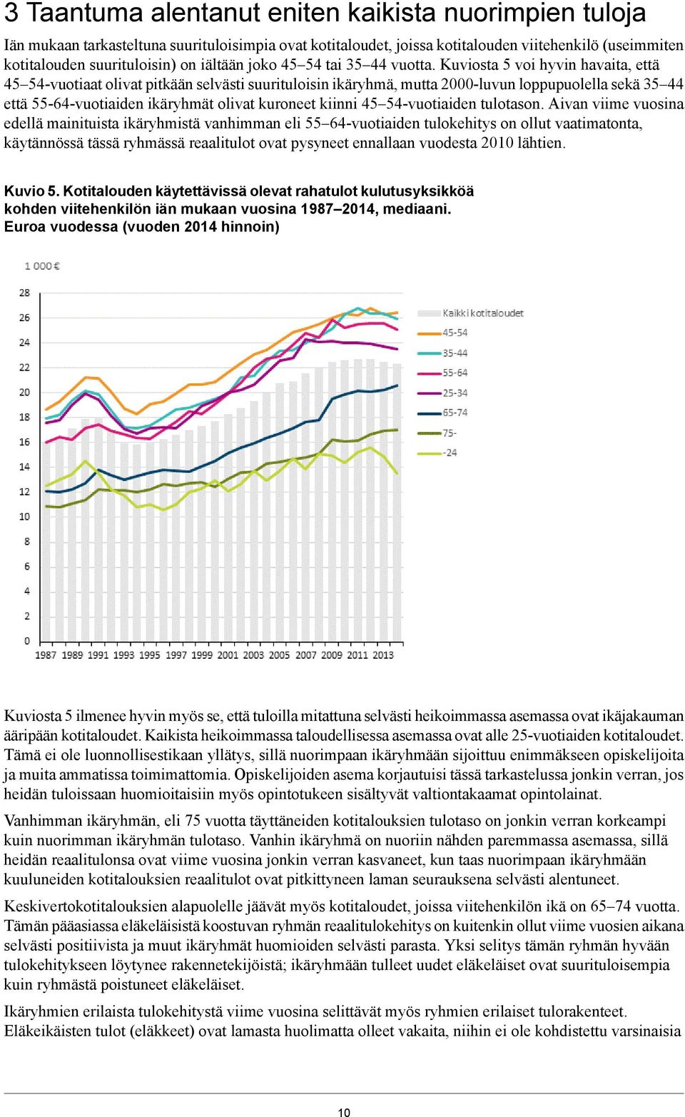 Kuviosta 5 voi hyvin havaita, että 45 54-vuotiaat olivat pitkään selvästi suurituloisin ikäryhmä, mutta 2000-luvun loppupuolella sekä 35 44 että 55-64-vuotiaiden ikäryhmät olivat kuroneet kiinni 45