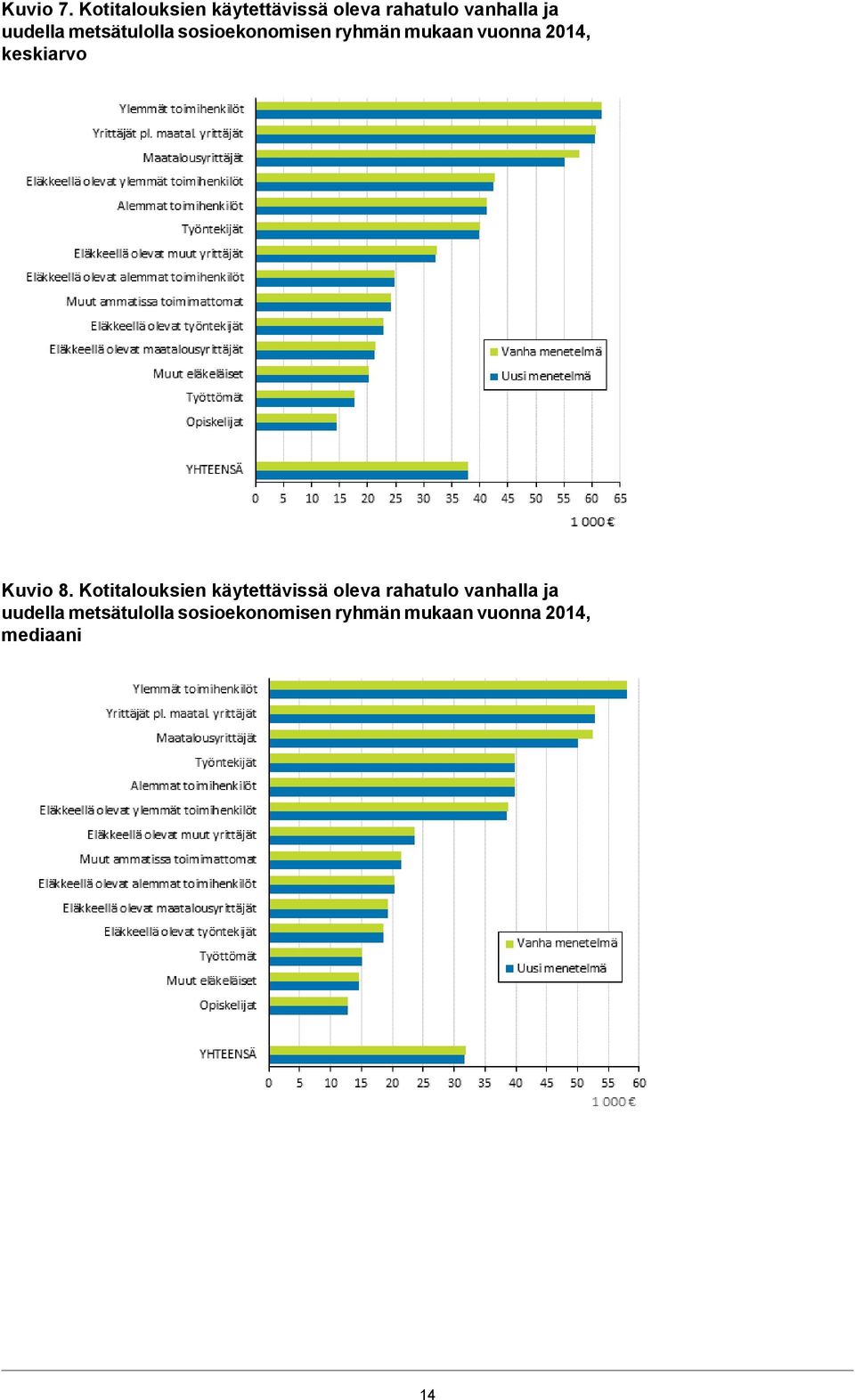 metsätulolla sosioekonomisen ryhmän mukaan vuonna 2014, keskiarvo