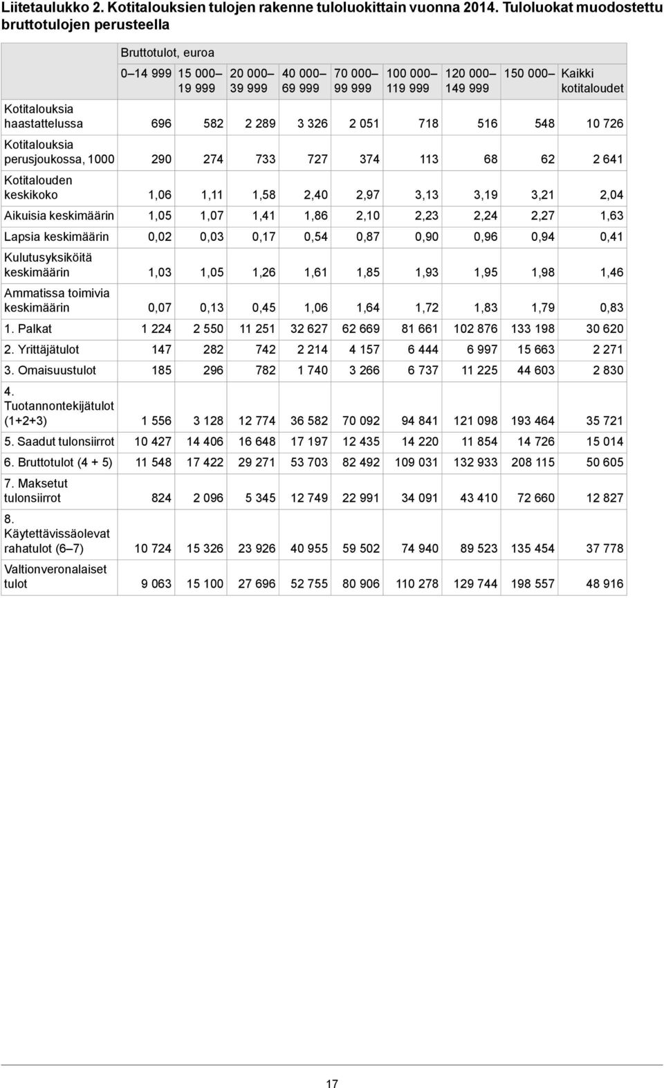 keskimäärin Ammatissa toimivia keskimäärin 1. Palkat 2. Yrittäjätulot 3. Omaisuustulot 4. Tuotannontekijätulot (1+2+3) 5. Saadut tulonsiirrot 6. Bruttotulot (4 + 5) 7. Maksetut tulonsiirrot 8.