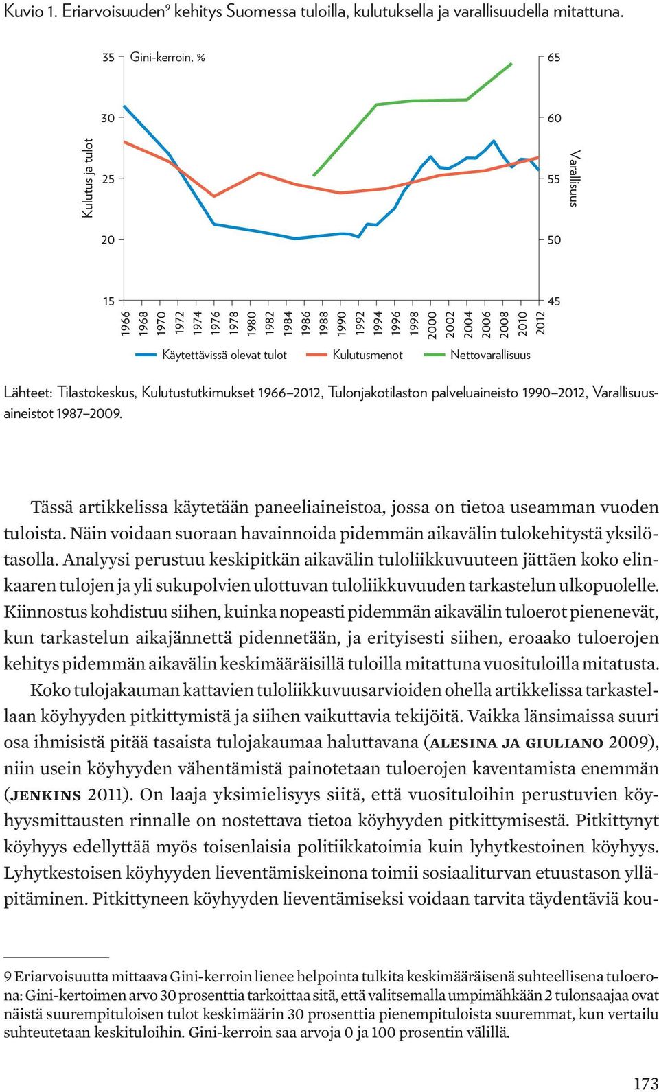 Käytettävissä olevat tulot Kulutusmenot Nettovarallisuus Lähteet: Tilastokeskus, Kulutustutkimukset 1966 2012, Tulonjakotilaston palveluaineisto 1990 2012, Varallisuusaineistot 1987 2009.