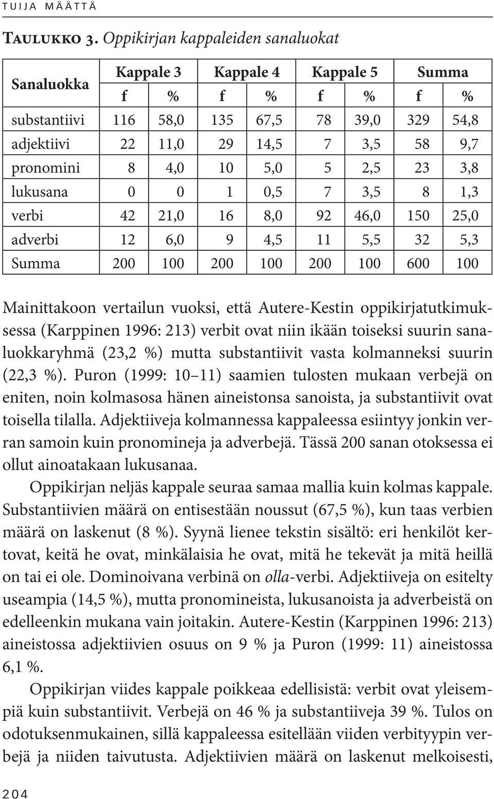 4,0 10 5,0 5 2,5 23 3,8 lukusana 0 0 1 0,5 7 3,5 8 1,3 verbi 42 21,0 16 8,0 92 46,0 150 25,0 adverbi 12 6,0 9 4,5 11 5,5 32 5,3 Summa 200 100 200 100 200 100 600 100 Mainittakoon vertailun vuoksi,