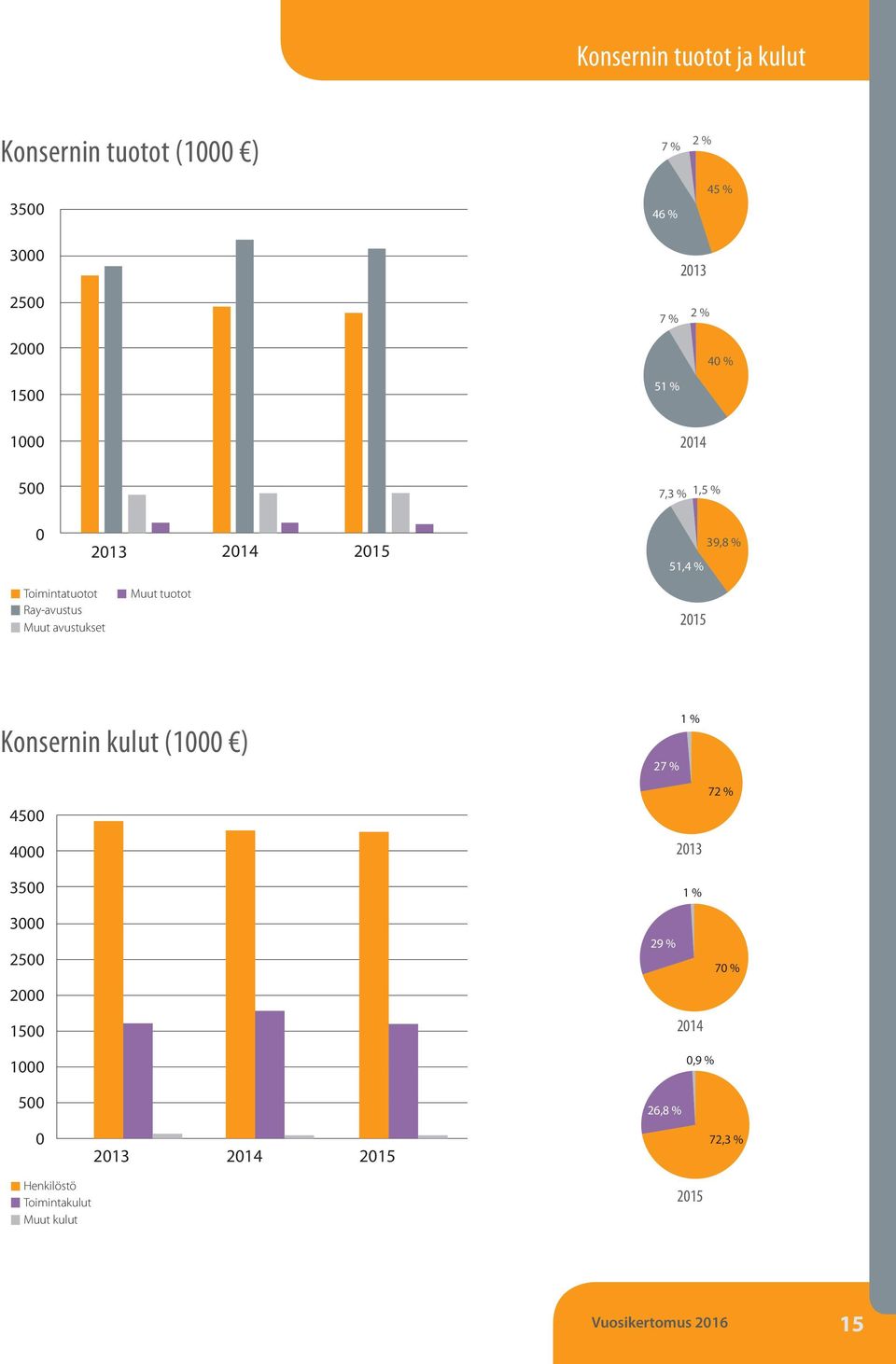 Muut tuotot 2015 Konsernin kulut (1000 ) 27 % 1 % 4500 72 % 4000 3500 3000 2500 2000 1500 1000 2013 1 % 29 %