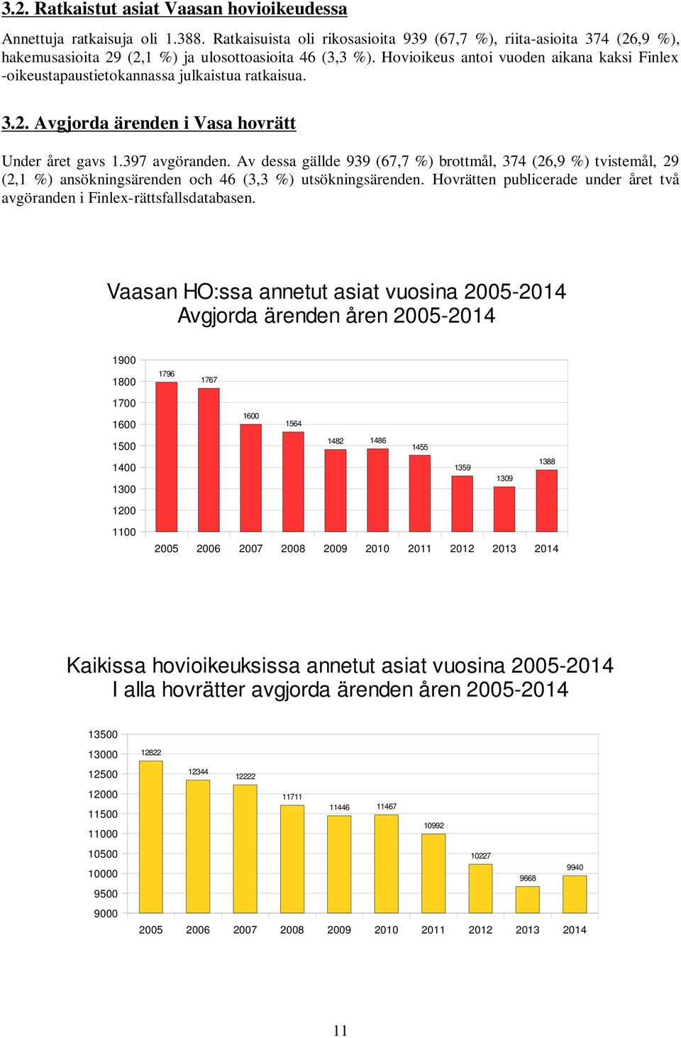 Hovioikeus antoi vuoden aikana kaksi Finlex -oikeustapaustietokannassa julkaistua ratkaisua. 3.2. Avgjorda ärenden i Vasa hovrätt Under året gavs 1.397 avgöranden.