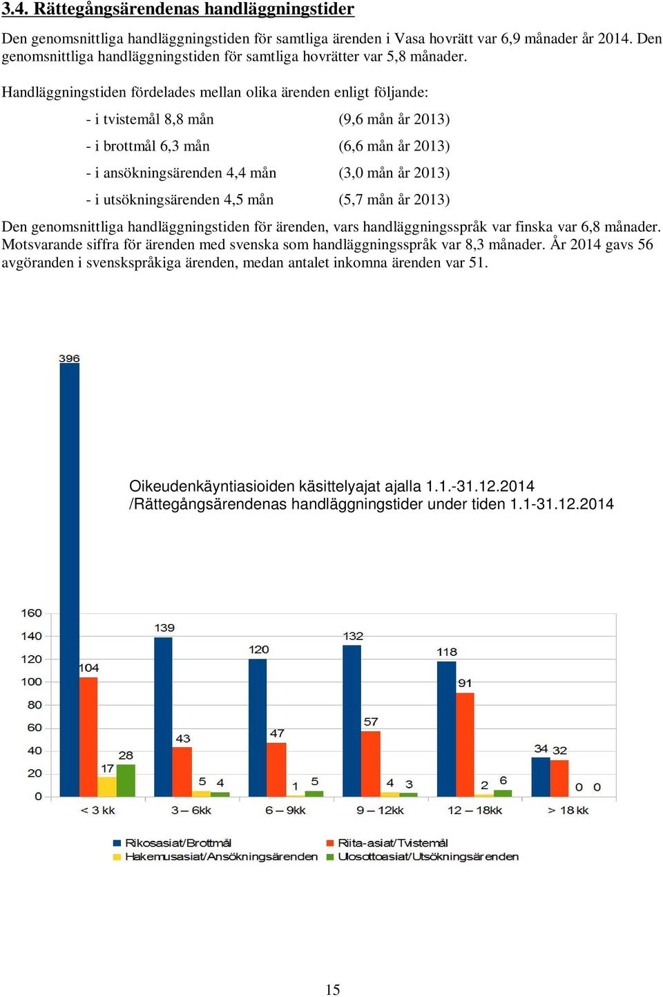 Handläggningstiden fördelades mellan olika ärenden enligt följande: - i tvistemål 8,8 mån (9,6 mån år 2013) - i brottmål 6,3 mån (6,6 mån år 2013) - i ansökningsärenden 4,4 mån (3,0 mån år 2013) - i