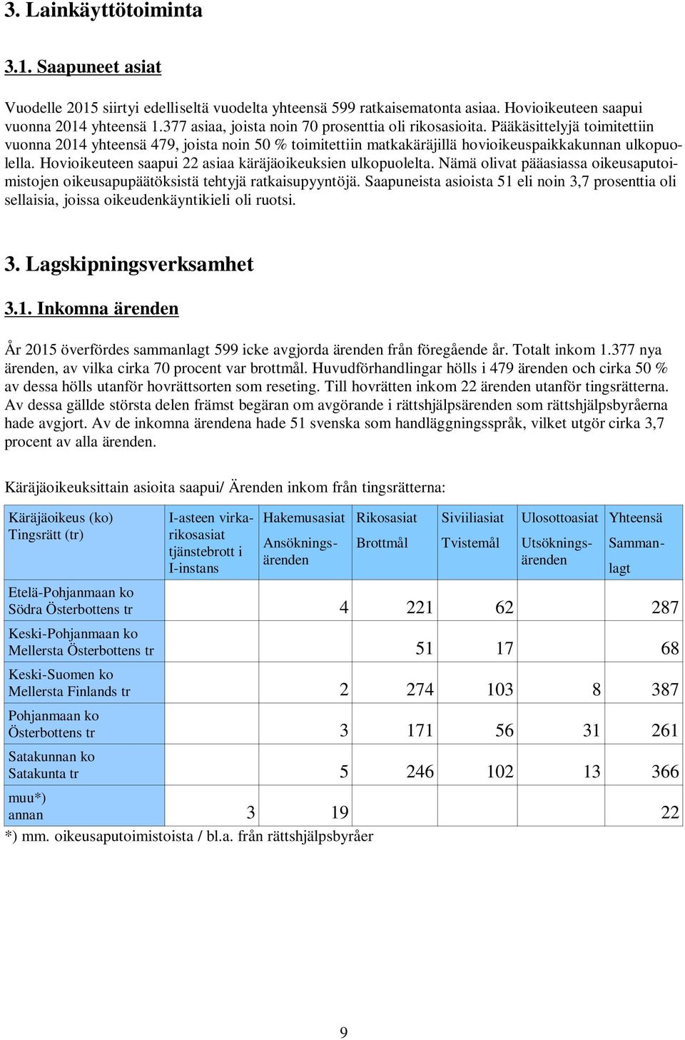 Hovioikeuteen saapui 22 asiaa käräjäoikeuksien ulkopuolelta. Nämä olivat pääasiassa oikeusaputoimistojen oikeusapupäätöksistä tehtyjä ratkaisupyyntöjä.