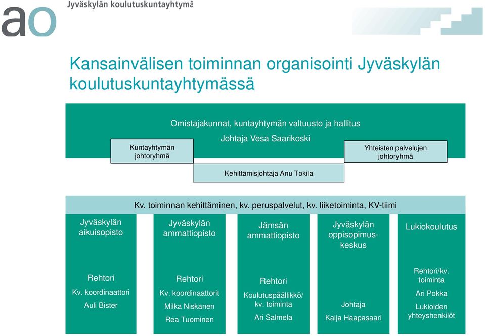 liiketoiminta, KV-tiimi Jyväskylän aikuisopisto Jyväskylän ammattiopisto Jämsän ammattiopisto Jyväskylän oppisopimuskeskus Lukiokoulutus Rehtori Kv.