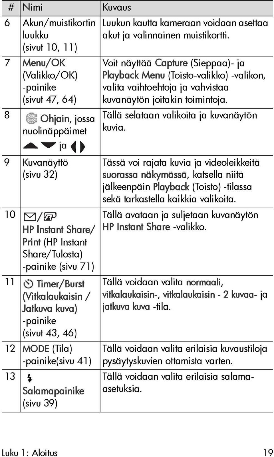 voidaan asettaa akut ja valinnainen muistikortti. Voit näyttää Capture (Sieppaa)- ja Playback Menu (Toisto-valikko) -valikon, valita vaihtoehtoja ja vahvistaa kuvanäytön joitakin toimintoja.