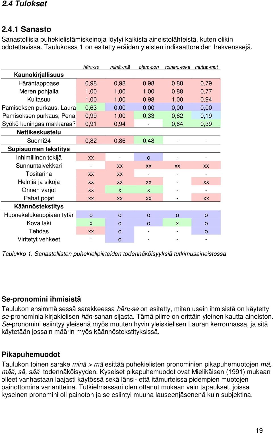 Laura 0,63 0,00 0,00 0,00 0,00 Pamisoksen purkaus, Pena 0,99 1,00 0,33 0,62 0,19 Syökö kuningas makkaraa?